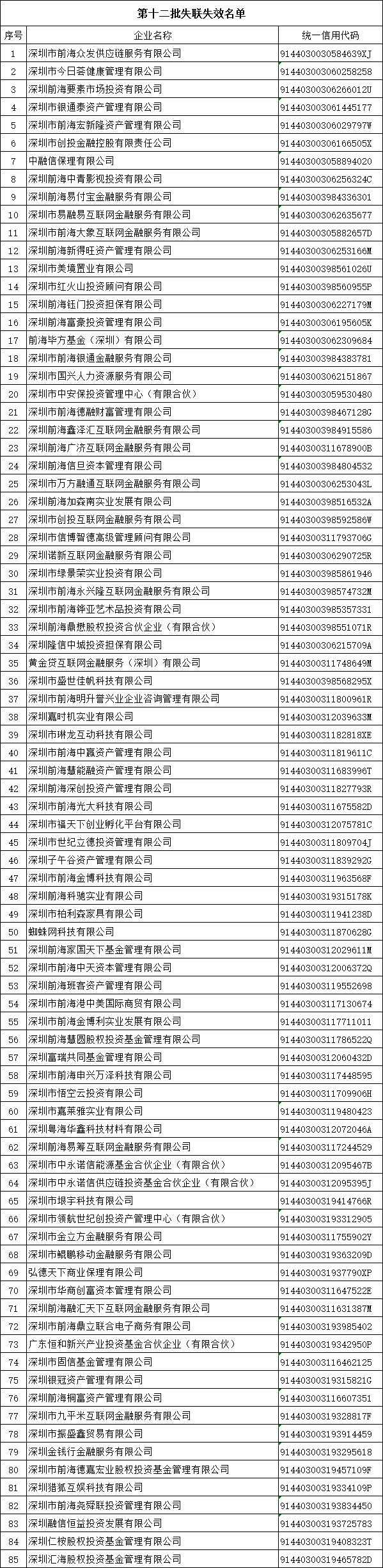 前海第十二批失聯失效托管企業名單