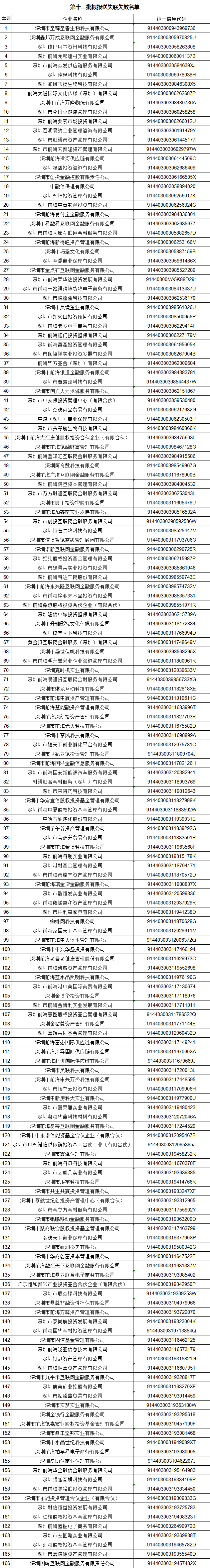 擬報送第十二批失聯失效托管企業